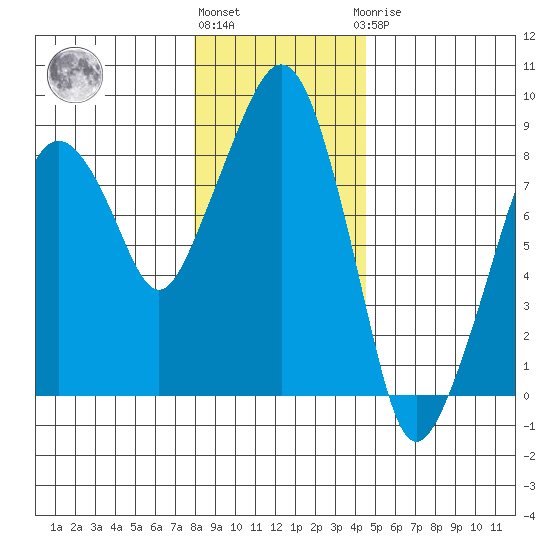 South Bend tide chart for Tuesday, December 26, 2023