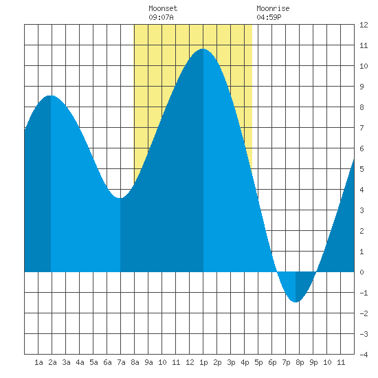 South Bend tide chart for Wednesday, December 27, 2023