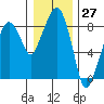 South Bend tide chart for Wednesday, December 27, 2023