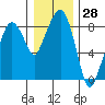 South Bend tide chart for Thursday, December 28, 2023