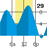 South Bend tide chart for Friday, December 29, 2023