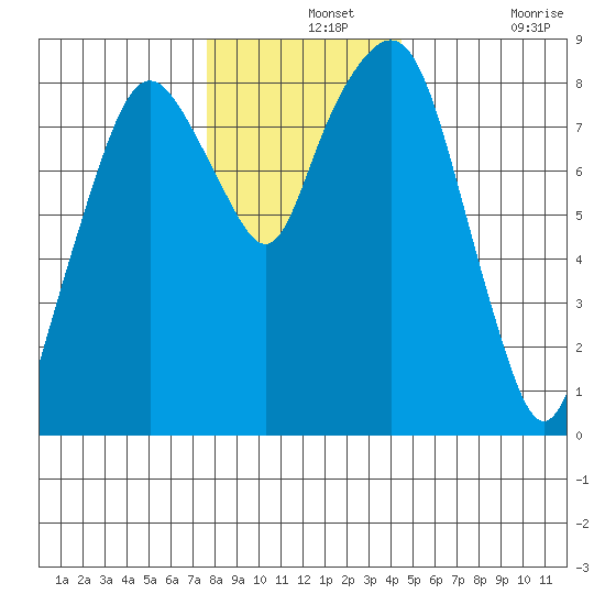 South Bend tide chart for Saturday, December 2, 2023