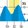 South Bend tide chart for Sunday, December 31, 2023