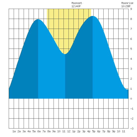 South Bend tide chart for Sunday, December 3, 2023