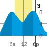 South Bend tide chart for Sunday, December 3, 2023