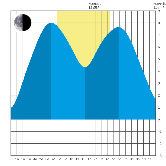 South Bend tide chart for Monday, December 4, 2023