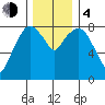 South Bend tide chart for Monday, December 4, 2023