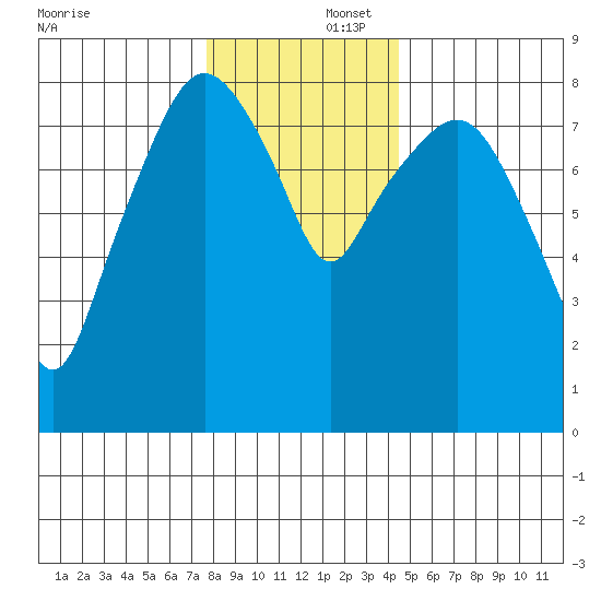 South Bend tide chart for Tuesday, December 5, 2023