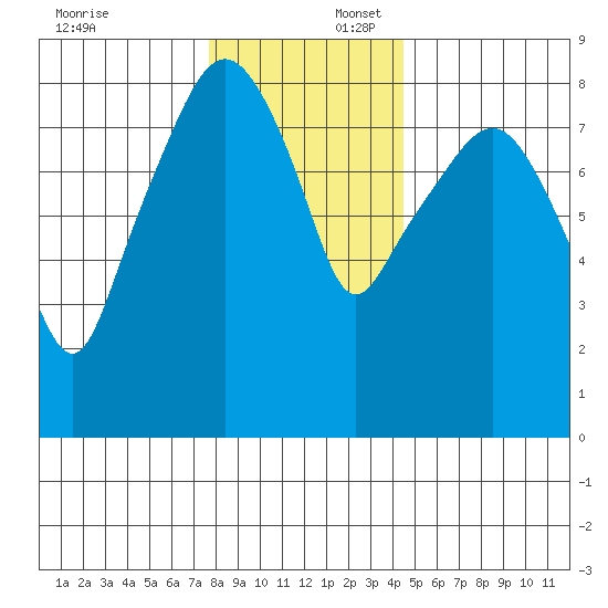 South Bend tide chart for Wednesday, December 6, 2023