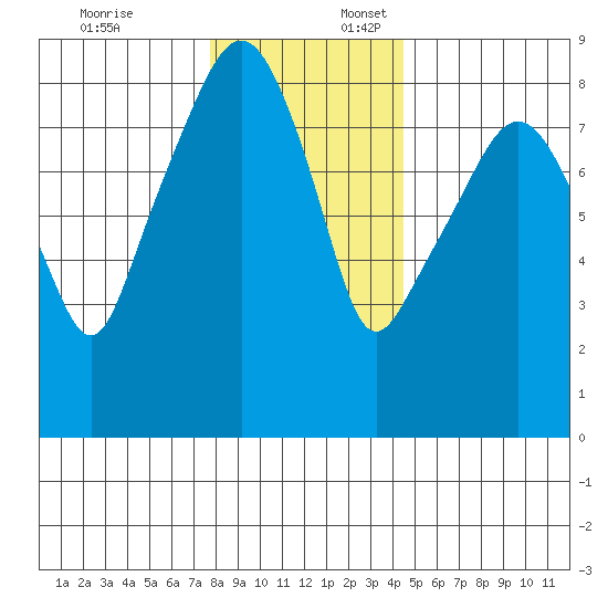 South Bend tide chart for Thursday, December 7, 2023