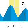 South Bend tide chart for Thursday, December 7, 2023