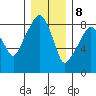 South Bend tide chart for Friday, December 8, 2023