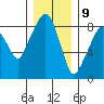 South Bend tide chart for Saturday, December 9, 2023