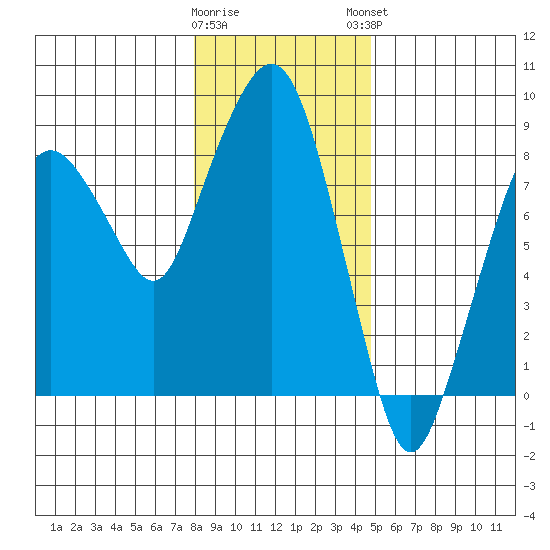 South Bend tide chart for Wednesday, January 10, 2024