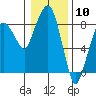 South Bend tide chart for Wednesday, January 10, 2024