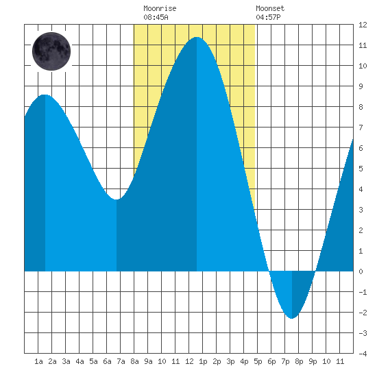 South Bend tide chart for Thursday, January 11, 2024