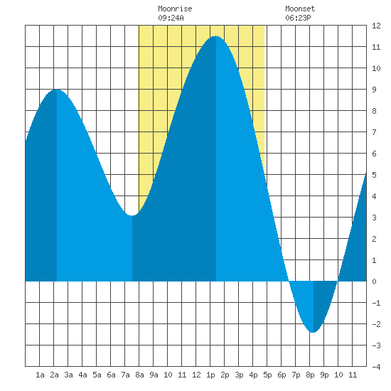 South Bend tide chart for Friday, January 12, 2024