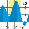 South Bend tide chart for Friday, January 12, 2024