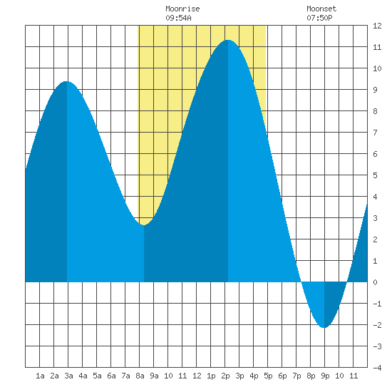 South Bend tide chart for Saturday, January 13, 2024