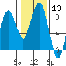 South Bend tide chart for Saturday, January 13, 2024