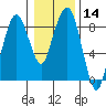 South Bend tide chart for Sunday, January 14, 2024