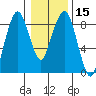 South Bend tide chart for Monday, January 15, 2024