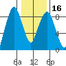 South Bend tide chart for Tuesday, January 16, 2024