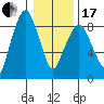 South Bend tide chart for Wednesday, January 17, 2024