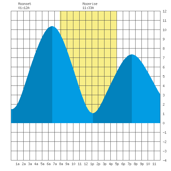 South Bend tide chart for Thursday, January 18, 2024