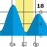 South Bend tide chart for Thursday, January 18, 2024