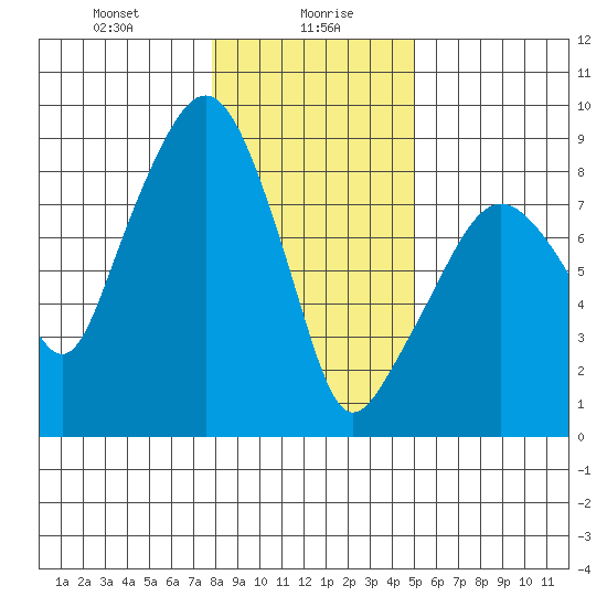 South Bend tide chart for Friday, January 19, 2024