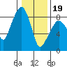 South Bend tide chart for Friday, January 19, 2024