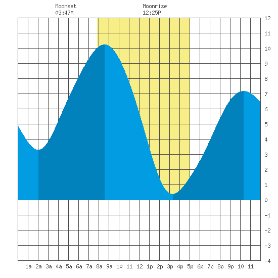 South Bend tide chart for Saturday, January 20, 2024