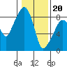 South Bend tide chart for Saturday, January 20, 2024