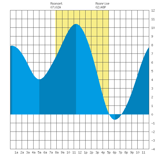 South Bend tide chart for Tuesday, January 23, 2024