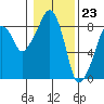 South Bend tide chart for Tuesday, January 23, 2024