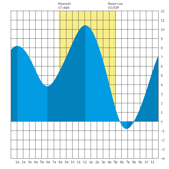 South Bend tide chart for Wednesday, January 24, 2024