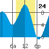 South Bend tide chart for Wednesday, January 24, 2024