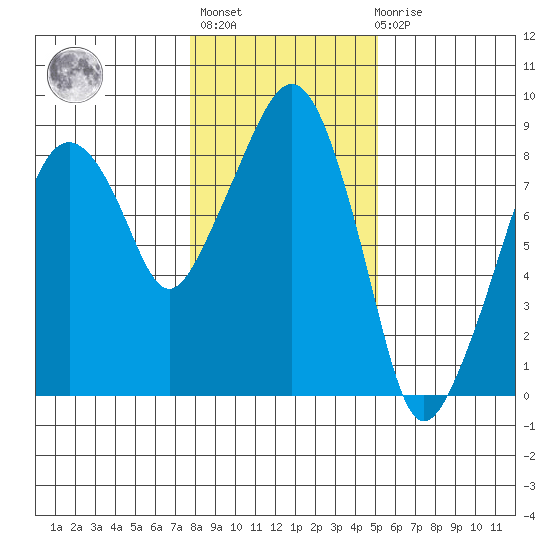 South Bend tide chart for Thursday, January 25, 2024