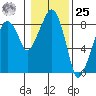 South Bend tide chart for Thursday, January 25, 2024