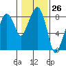 South Bend tide chart for Friday, January 26, 2024