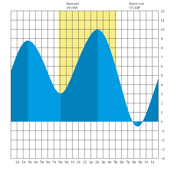 South Bend tide chart for Saturday, January 27, 2024