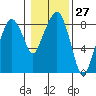 South Bend tide chart for Saturday, January 27, 2024