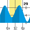 South Bend tide chart for Monday, January 29, 2024