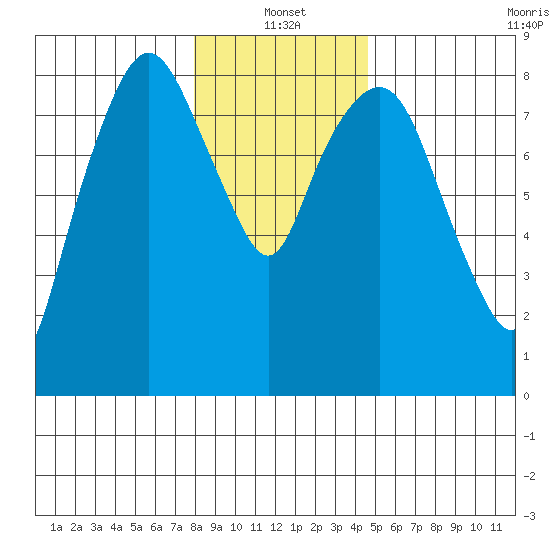 South Bend tide chart for Tuesday, January 2, 2024