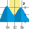 South Bend tide chart for Tuesday, January 2, 2024