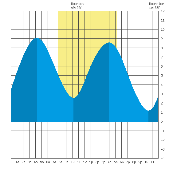 South Bend tide chart for Tuesday, January 30, 2024