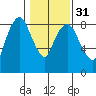 South Bend tide chart for Wednesday, January 31, 2024