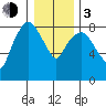 South Bend tide chart for Wednesday, January 3, 2024
