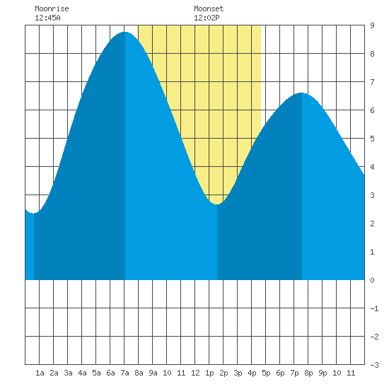 South Bend tide chart for Thursday, January 4, 2024